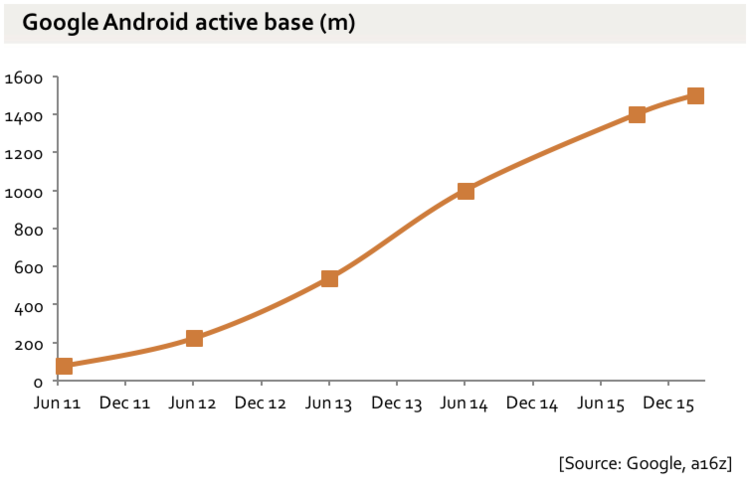 Between 1.3 and 1.4 billion Google Android phones in March of 2016. Click image for source.
