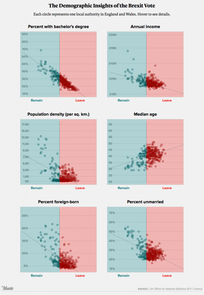 Leave / remain voter analysis by The Atlantic. Click to go to article + interactive version of this graphic.